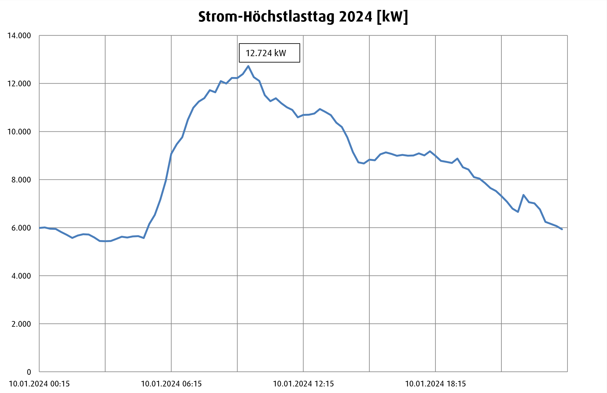 Diagramm Strom-Höchstlasttag